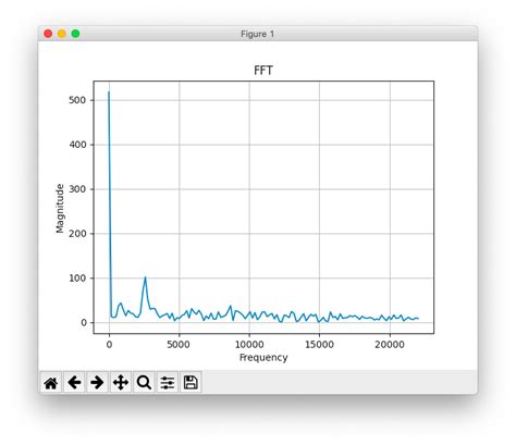 Image result for Python FFT Audiograph