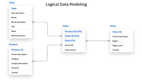 Image result for Database Modeling