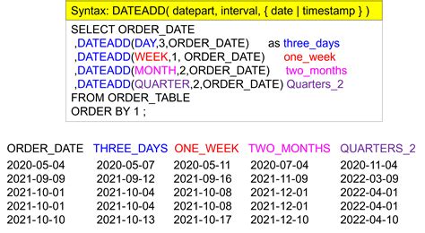 Image result for Snowflake SQL Date Parameter