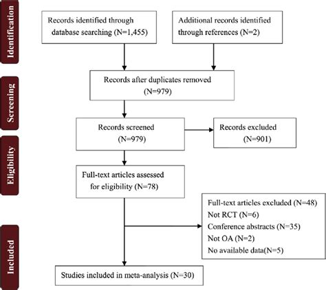 Image result for Selection Process Figures Systematic Review