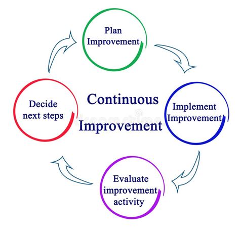 Toradh íomhá ar Continuous Improvement Process Steps