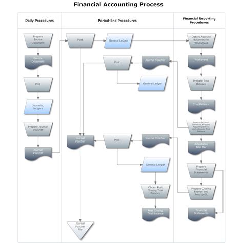 Toradh íomhá ar Financial Flowchart Examples