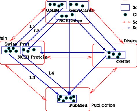 Toradh íomhá ar GraphDB Life Science Model