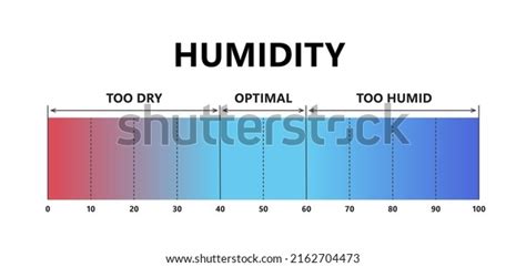 Image result for Humidity Levels