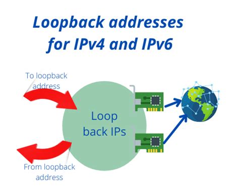 Image result for Loopback Address Meaning
