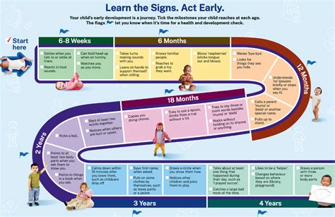 Image result for Infant Development Milestones Chart
