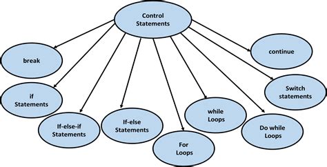 Toradh íomhá ar Flow Control Statements in Java