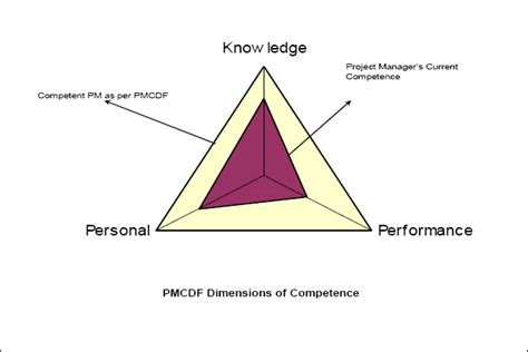 Image result for Project Management Competency Development