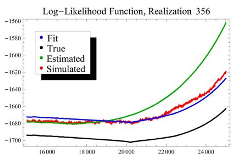 Image result for Likelihood Function Explained