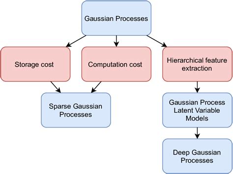 Image result for Gaussian Process Map