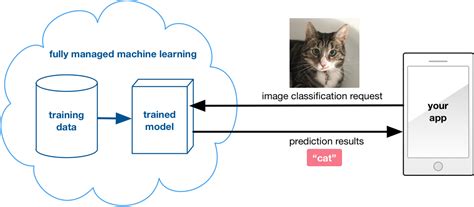 Image result for Mobile App with Machine Learning Flow