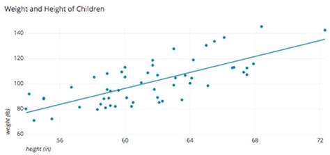 Image result for Scatter Plot Examples for Kids