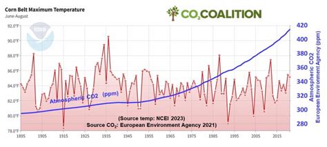 Midwest & Climate Change
