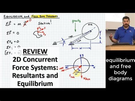 Image result for Fbd for Concurrent Forces