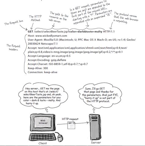 Image result for Difference Between Get and Post in Java