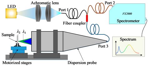 Sensor Tech Laser Probe के लिए छवि परिणाम