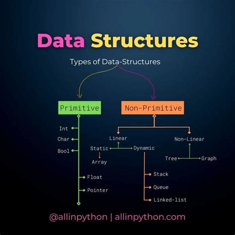 Types of Data Structures Infographic に対する画像結果