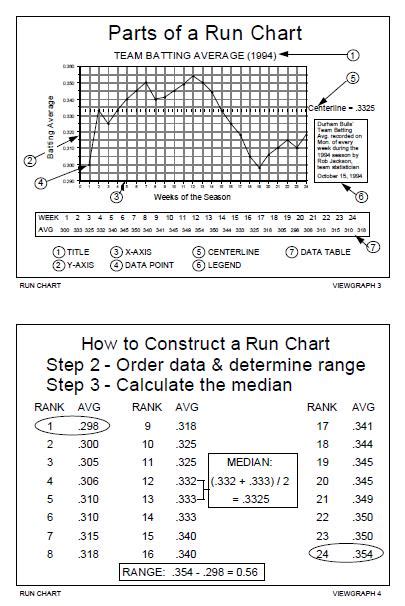 Image result for Run Chart Table