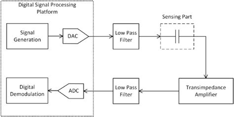 Image result for Signal Processing Block Diagram