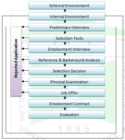 Image result for Employee Selection Process