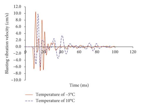 Afbeeldingsresultaten voor Modulating Vibration Waveform