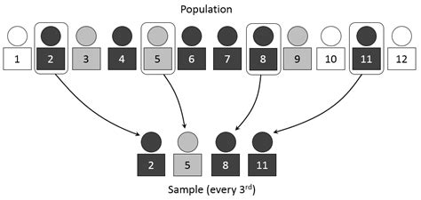 Image result for Systematic Sampling vs Simple Random Sampling