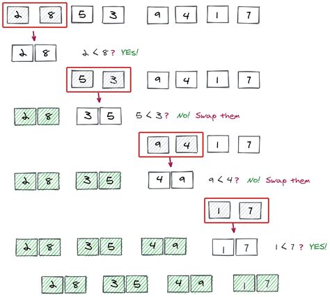 Merge Sort Vs. Quick Sort に対する画像結果