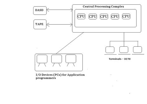 Mainframe Structure എന്നതിനുള്ള ഇമേജ് ഫലം