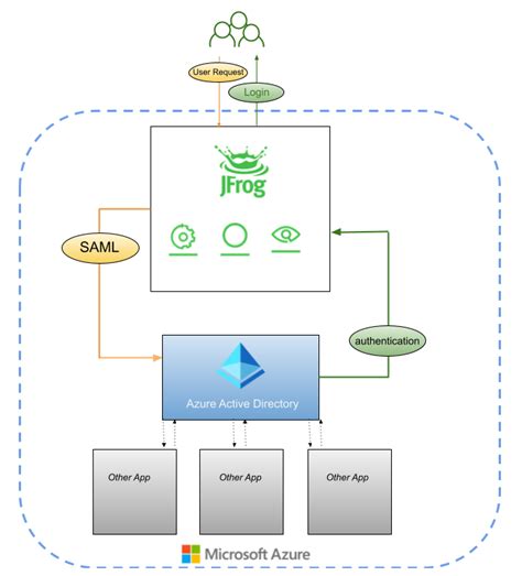 Afbeeldingsresultaten voor Jfrog and Azure DevOps