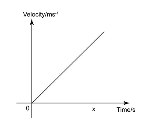 Toradh íomhá ar Graph of Free Fall