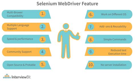 Afbeeldingsresultaten voor Advantages and Limitations of Selenium Java
