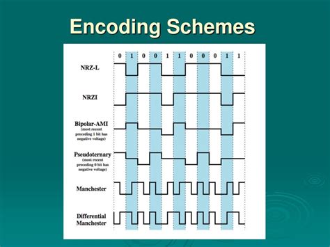 Image result for Digital Signal Encoding Format Easy Way to Draw