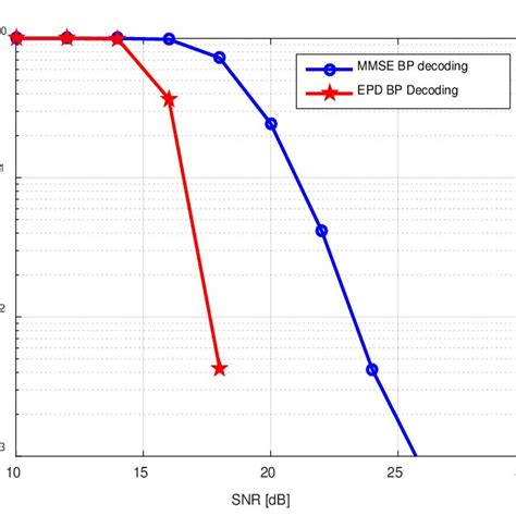 Toradh íomhá ar Message Passing Algorithm Bayesian Network