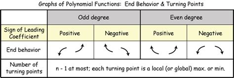 Afbeeldingsresultaten voor Polynomial Function Graph End Behavior