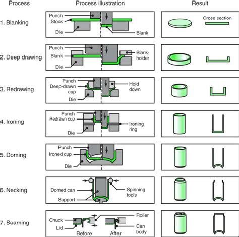 Image result for Types of Metal Manufacturing Processes