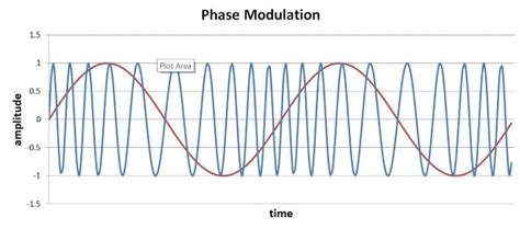 Phase Modulation に対する画像結果