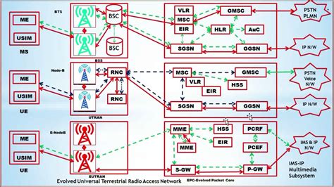 Image result for 4g network components