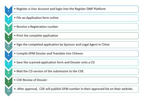 Image result for SD File Format for DMF Filing