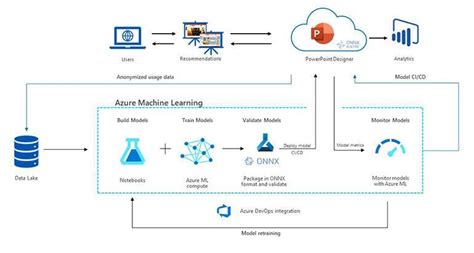 Image result for List of Azure Services Machine Learning