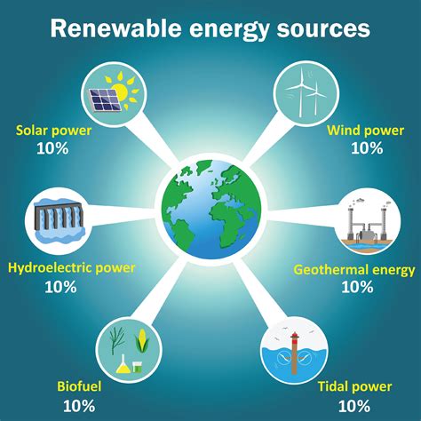 Image result for All Renewable Energy Sources