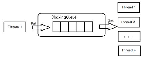 Afbeeldingsresultaten voor Flowchart of Multithreading