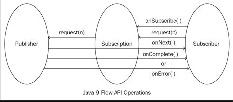 Afbeeldingsresultaten voor Java Flow API Process List Example