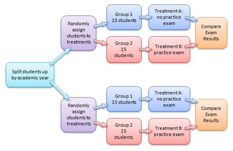 Image result for Completely Randomized Block Design