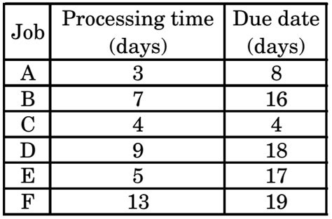 Image result for Process Tag. Time Chart