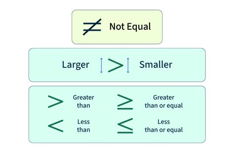 Image result for Not Equal to in SQL