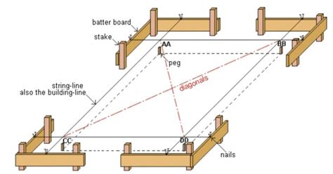 Image result for Setting Out a Building