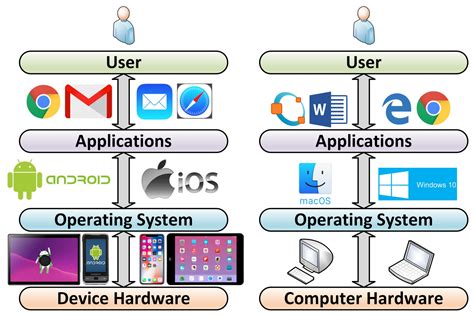 Image result for Projects of OS Using External Hardware and Programming