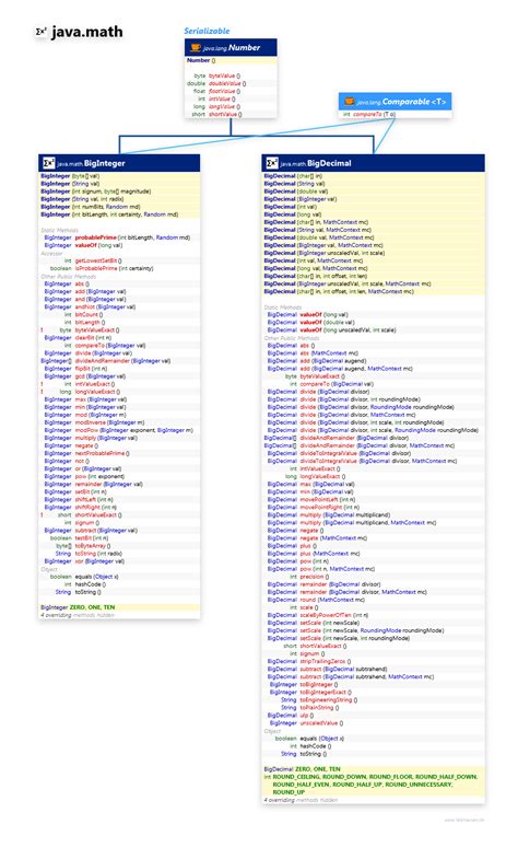 Afbeeldingsresultaten voor Java API Math Class