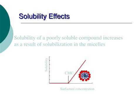 Toradh íomhá ar Surfactant Solubilization