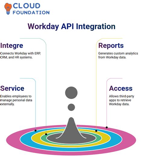 Workday Middleware API に対する画像結果